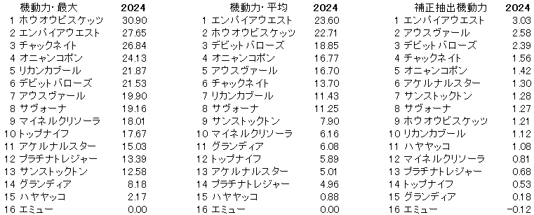 2024　函館記念　機動力